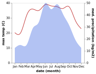 temperature and rainfall during the year in Jieheshi