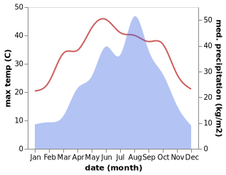 temperature and rainfall during the year in Lengji