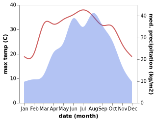 temperature and rainfall during the year in Letianxi