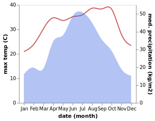 temperature and rainfall during the year in Maishi