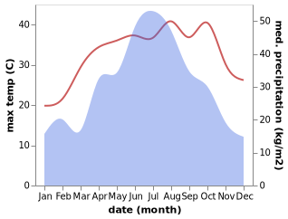 temperature and rainfall during the year in Neihu