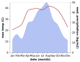 temperature and rainfall during the year in Pengsi