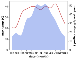 temperature and rainfall during the year in Tuanshansi