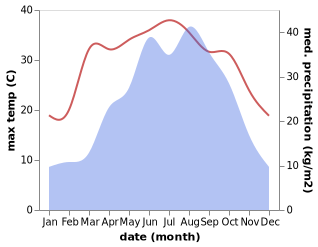 temperature and rainfall during the year in Xiabaoping