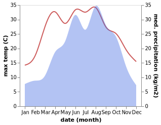 temperature and rainfall during the year in Xiema