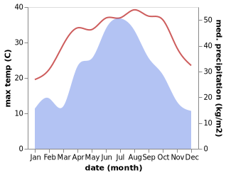temperature and rainfall during the year in Yanxia
