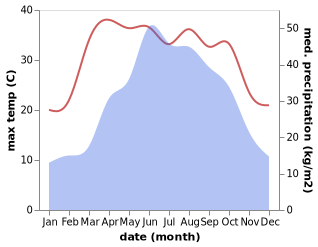 temperature and rainfall during the year in Angdong