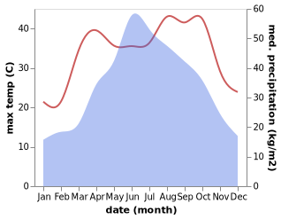 temperature and rainfall during the year in Anping