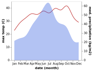 temperature and rainfall during the year in Anren Chengguanzhen