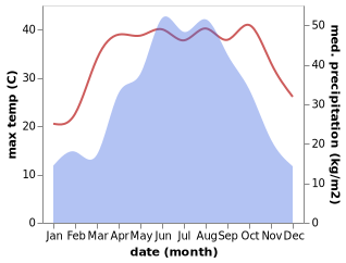temperature and rainfall during the year in Anyu