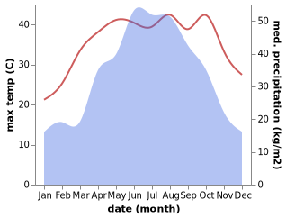 temperature and rainfall during the year in Baiheshan