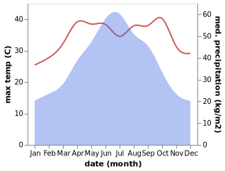 temperature and rainfall during the year in Baimadu