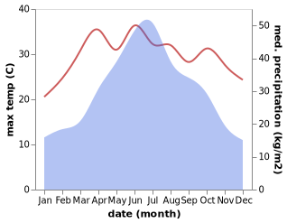 temperature and rainfall during the year in Baimaoping