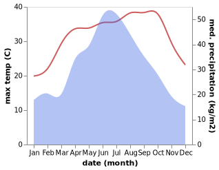 temperature and rainfall during the year in Baisha