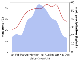 temperature and rainfall during the year in Baishui