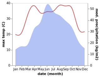 temperature and rainfall during the year in Baiyan