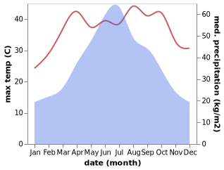 temperature and rainfall during the year in Baiyashi