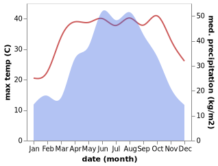 temperature and rainfall during the year in Baiyi