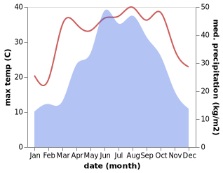 temperature and rainfall during the year in Baiyun