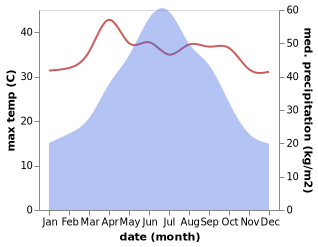 temperature and rainfall during the year in Bao'an