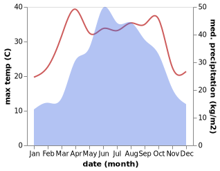 temperature and rainfall during the year in Baoping