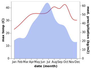 temperature and rainfall during the year in Batuan