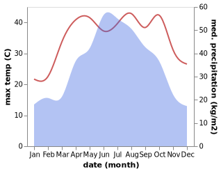 temperature and rainfall during the year in Bazishao