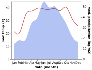 temperature and rainfall during the year in Caijiagang