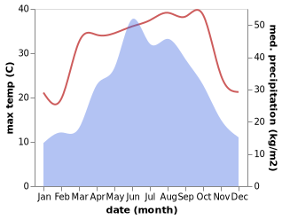 temperature and rainfall during the year in Canmang