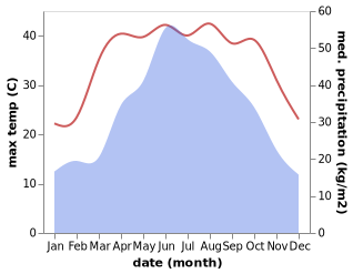 temperature and rainfall during the year in Changtang