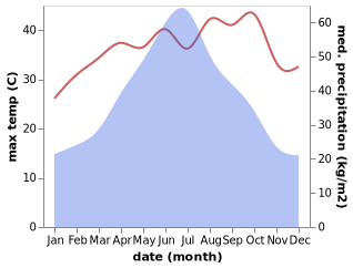 temperature and rainfall during the year in Chenzhou