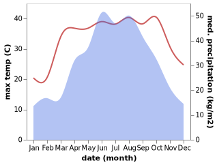 temperature and rainfall during the year in Chexi