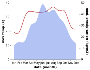 temperature and rainfall during the year in Daping