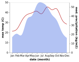 temperature and rainfall during the year in Dongtang