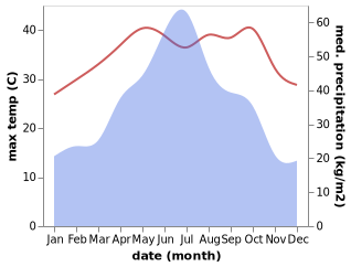 temperature and rainfall during the year in Gaolong