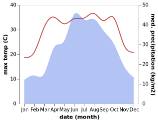 temperature and rainfall during the year in Guandiping