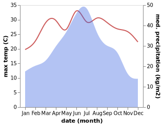 temperature and rainfall during the year in Guidong Chengguanzhen