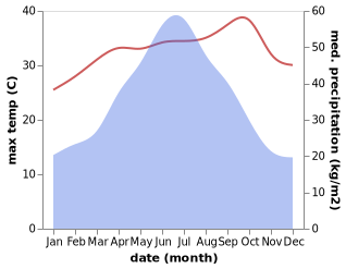 temperature and rainfall during the year in Guiyang Chengguanzhen