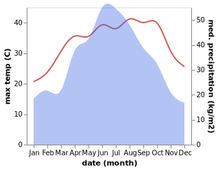 temperature and rainfall during the year in Hanchang