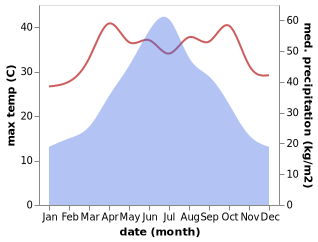 temperature and rainfall during the year in Hejiadong