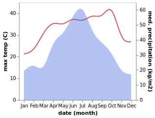 temperature and rainfall during the year in Heshikou