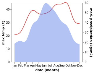 temperature and rainfall during the year in Huaminglou