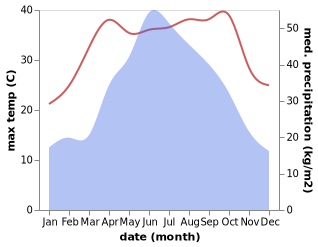 temperature and rainfall during the year in Huangcai