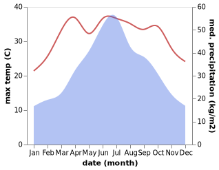 temperature and rainfall during the year in Huanglong