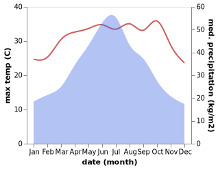 temperature and rainfall during the year in Huangtang