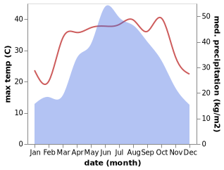 temperature and rainfall during the year in Huangtudian