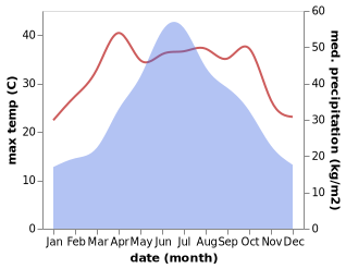 temperature and rainfall during the year in Huangtukuang