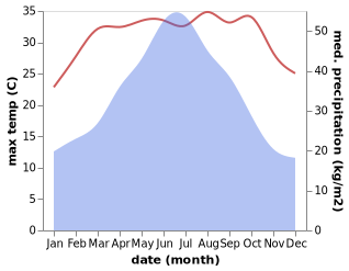 temperature and rainfall during the year in Jingzhu