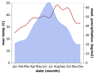 temperature and rainfall during the year in Leiyang