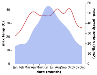 temperature and rainfall during the year in Lengshuijiang